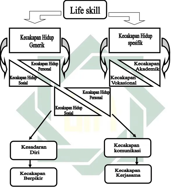 Diagram 1. 1 Bidang  pengembangan life skill Santri . 