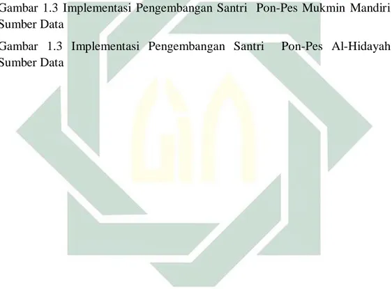 Gambar 1.2  Struktur Pondok Pesantren Mukmin Mandiri Sumber Data  .... 43  Gambar 1.2 Struktur Pondok Pesantren Al-Hidayah Sumber Data  .............