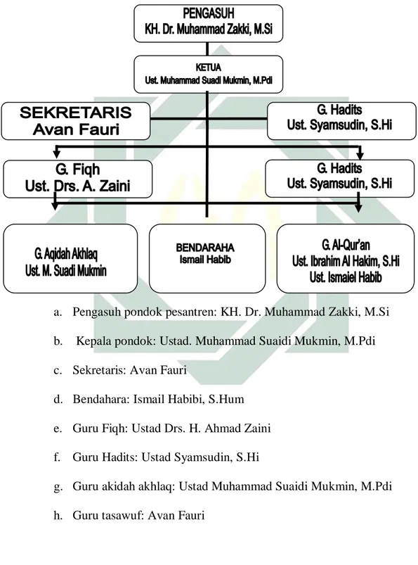 Gambar 1.2 Struktur Pengurus Yayasan Pesantren Mukmin  Mandiri Sidoarjo. 4