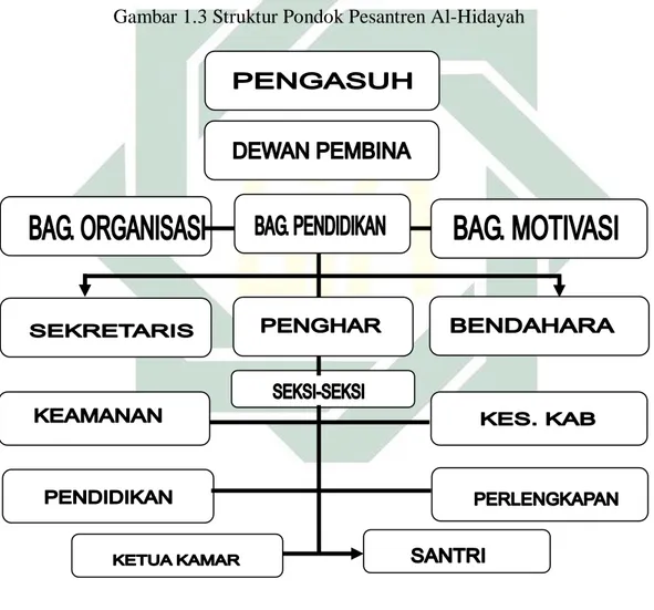 Gambar 1.3 Struktur Pondok Pesantren Al-Hidayah 