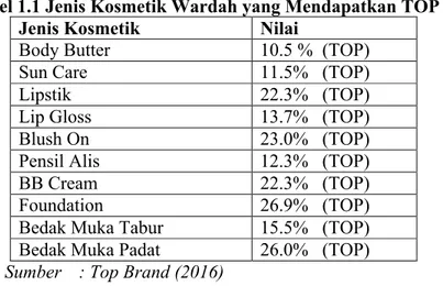 Tabel 1.1 Jenis Kosmetik Wardah yang Mendapatkan TOP Brand