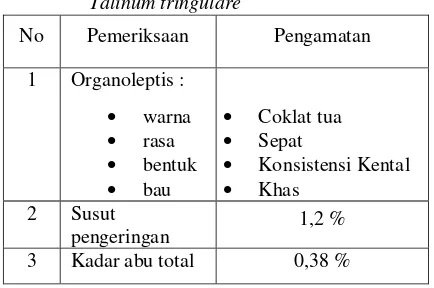 Tabel 1. Hasil uji karakteristik ekstrak Talinum tringulare 