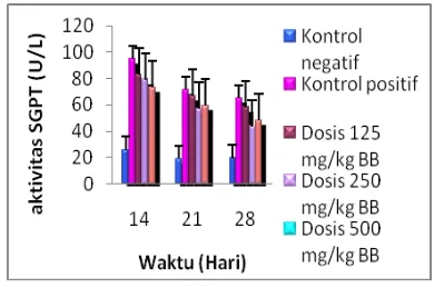 Gambar 1. Diagram batang hubungan dosis dan  lama pemakaian ekstrak herba Talinum   triangulare (Jacq.) Willd  terhadap aktivitas SGPT mencit putih jantan