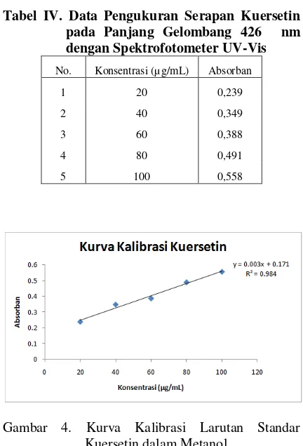 Tabel IV. Data Pengukuran Serapan Kuersetin 