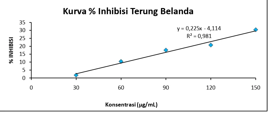 Tabel 5. Data Penentuan antioksidan IC50 Larutan Sampel dari Buah Terung Belanda. 