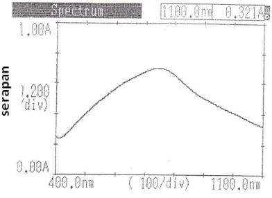 Gambar 1. Spektrum Panjang Gelombang  Serapan Maksimum Asam Galat  100 µg/mL +                                       FolinCiocalteu