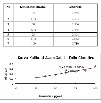 Tabel 1. Data Hasil Pengukuran Absorban Asam Galat + Folin Ciocalteu Pada Panjang Gelombang 745 nm dengan Spektrofotometer  Visibel 
