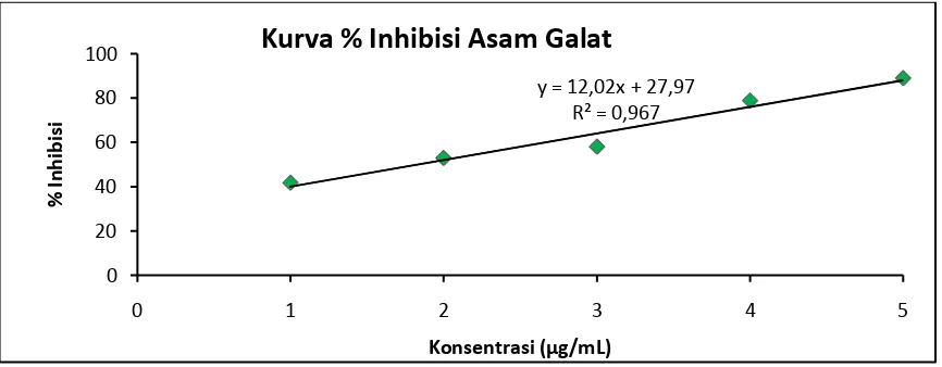 Tabel 4. Data Penentuan Antioksidan IC50 Larutan pembanding Asam Galat. 
