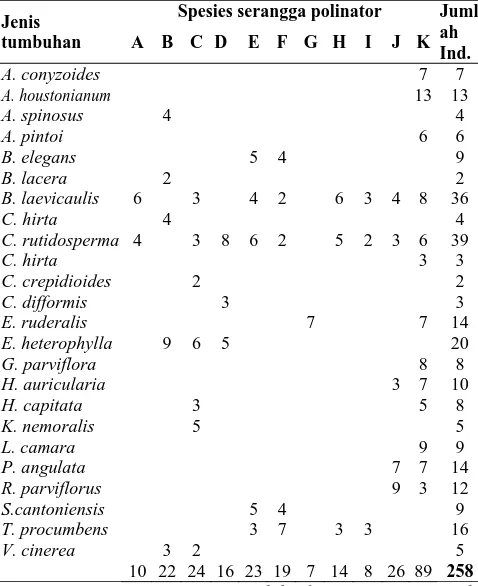 Tabel 1. Spesies tumbuhan liar dan serangga penyerbuk   