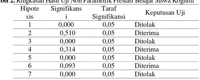 Tabel 2. Ringkasan Hasil Uji Non Parametrik Prestasi Belajar Siswa Kognitif