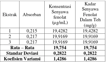 Tabel 2. Hasil Hasil Pengukuran Konsentrasi Senyawa Fenolat Total dari Sampel Teh Celup KA dengan Spektrofotometri UV-Visibel pada Panjang Gelombang 740nm 
