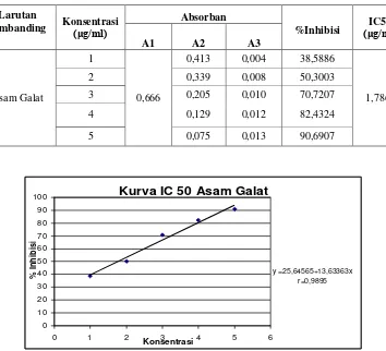 Tabel 5.Data Daya Antioksidan IC50 Larutan Pembanding Asam Galat 