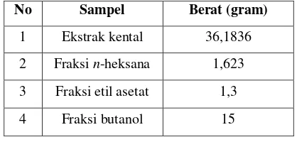 Tabel 1. Data Pemeriksaan Organoleptis dari Spon Laut Petrosia sp 