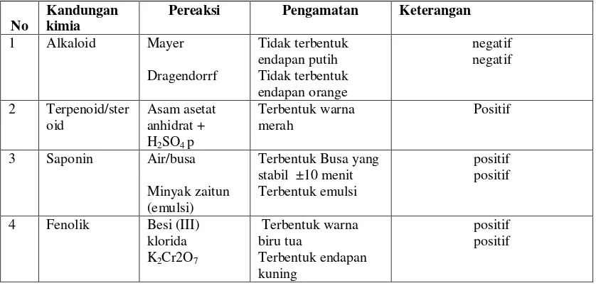 Tabel 5. Hasil Pemeriksaan Pendahuluan Kandungan Kimia dari Fraksi Etil Asetat 