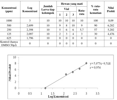 Tabel 8. Pengujian Aktivitas Fraksi n-Heksana dengan Metoda Brine Shrimp Lethality Test 