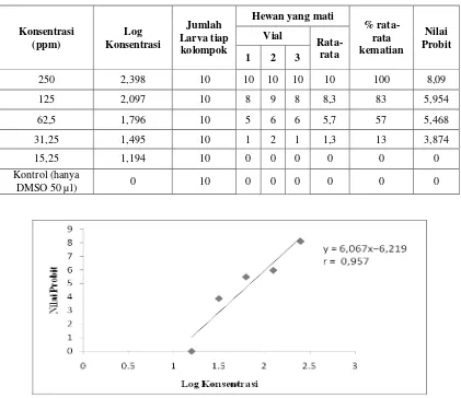 Tabel 10. Pengujian Aktivitas Fraksi Butanol dengan Metoda Brine Shrimp Lethality Test 