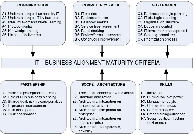 Gambar 5.  Kriteria kedewasaan pada keselarasan bisnis dan TI 