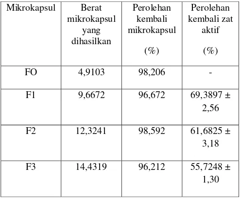 Tabel 1. Penetapan Kadar Zat Aktif dalam Mikrokapsul dan % Kadar Parasetamol dalam Mikrokapsul  
