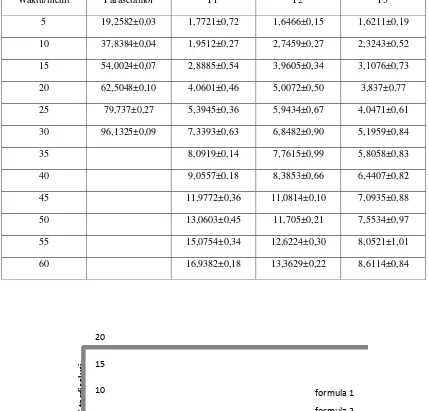Tabel 3. Persen terdisolusi mikrokapsul parasetamol dalam medium dapar fospat pH 5,8 