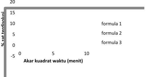 Tabel 6. Hasil Persamaan Garis Menurut persamaan higuchi 