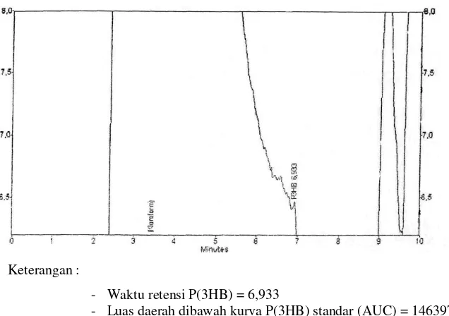 Gambar 7. Hasil Kromatogram P(3HB) Sampel 600 mg dari Bakteri Bacillus sp FAAC 20801 