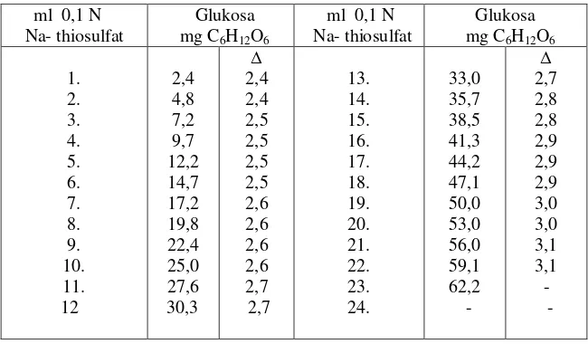 Tabel 1.   Penentuan Glukosa dalam Suatu Bahan dengan Metode Luff  Schoorl 