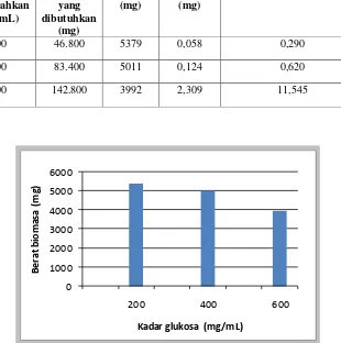 Tabel 5.    Hasil Kadar Glukosa (mg/mL), Berat Jerami Padi (mg), Berat Biomassa (mg),  Berat P(3HB) (mg), Kandungan  P(3HB) (% b/b)  