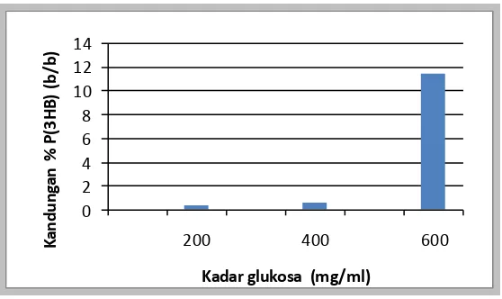 Gambar 3.   Kurva Hubungan Kandungan  P(3HB) (b/b %) dengan Kadar Glukosa   (mg/mL) 