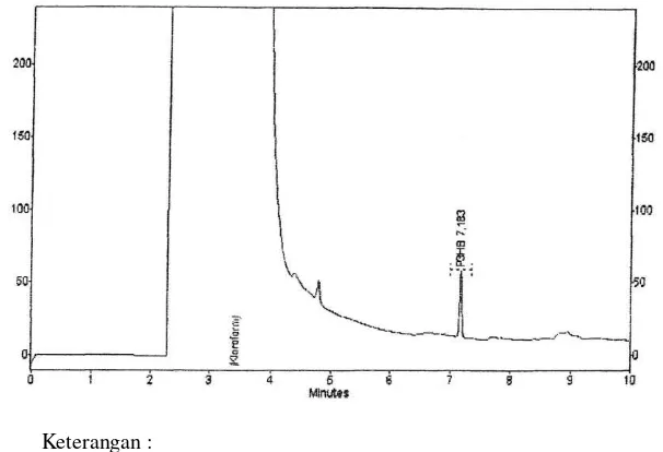 Gambar 4. Hasil Kromatogram P(3HB) Standar 