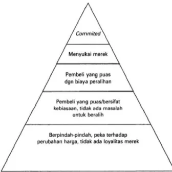 Gambar 2.1  Tingkatan Loyalitas 