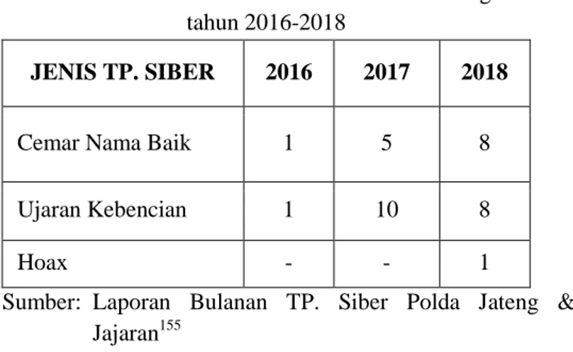 Tabel Kasus Penanganan Ujaran Kebencian   di Subdit V/ Siber Ditreskrimsus Polda Jawa Tengah  