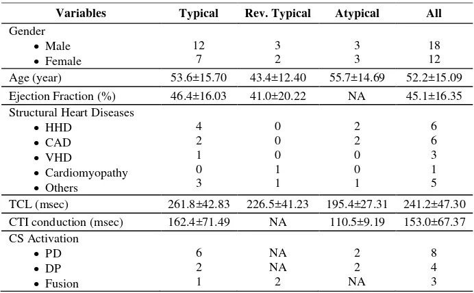 Table 1. Clinical and Electrophysiological Characteristics 