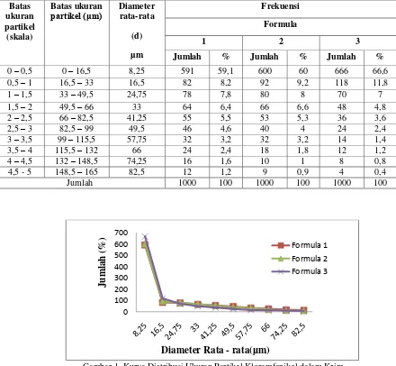 Gambar 1. Kurva Distribusi Ukuran Partikel Kloramfenikol dalam Krim 