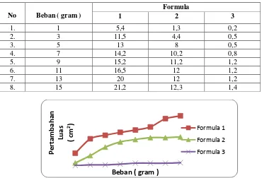 Tabel 5. Hasil pemeriksaan uji daya menyebar ( cm2 ) krim kloramfenikol  