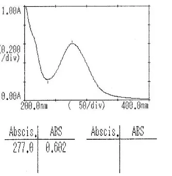 Gambar 3. Spektrum UV untuk penentuan panjang gelombang maksimumkloramfenikol dalam larutan NaCl 0,9 %
