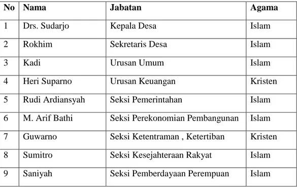 Tabel 2. Struktur Pengurus Desa Balun Periode 2009-2013 