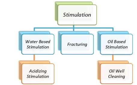 Gambar 1. Skema metode stimulation dalam IOR 