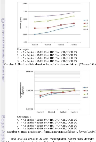 Gambar 7. Hasil analisis densitas formula larutan surfaktan  (Thermal Stability) 