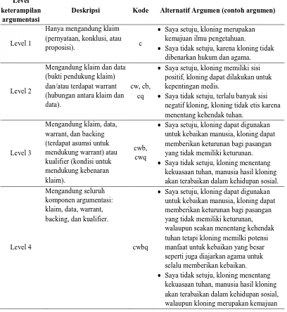 Tabel 3.2  Tingkatan Keterampilan Argumentasi Siswa berdasarkan Komponen Argumentasi 