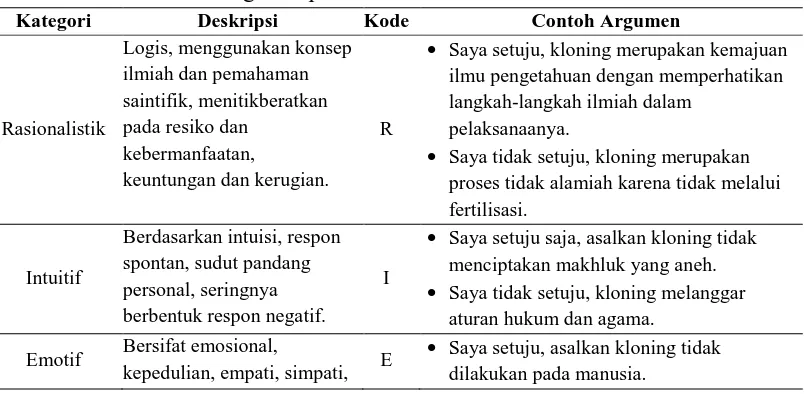 Tabel 3.3 Kategori Tipe Penalaran Informal Siswa 