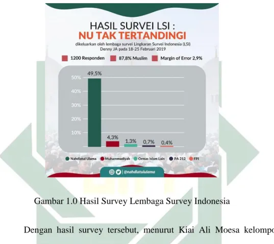 Gambar 1.0 Hasil Survey Lembaga Survey Indonesia 