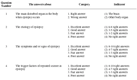 Table 1. Indicator and category of respondents‟ answers