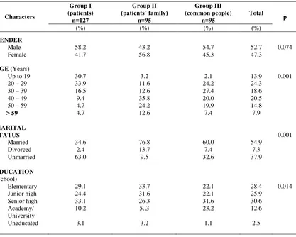 Table 2. The characteristic profile of the respondents 