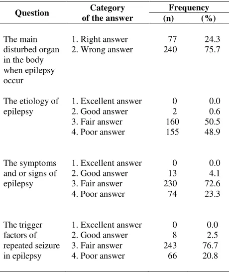 Table 3.  Distribution of the answers in a priory categories  in general 