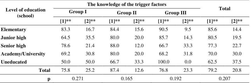 Table 6C. Distribution of respondents‟ answers (in percentage) about the knowledge of symptoms and or signs of epilepsy   related to the level of education 