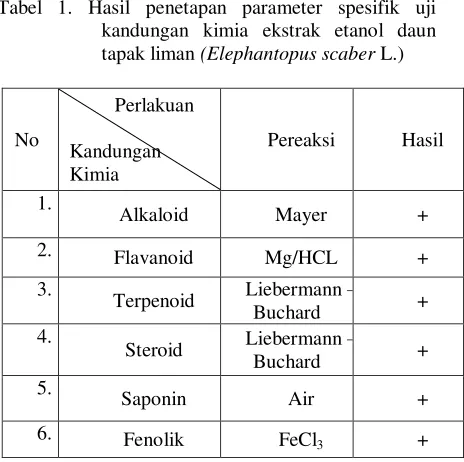 Tabel 1. Hasil penetapan parameter spesifik uji 