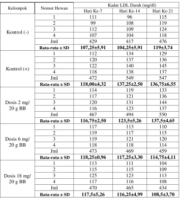 Tabel 2. Hasil pemeriksaan kadar LDL darah mencit putih jantan setelah pemberian ekstrak etanol daun tapak liman (Elephantopus scaber L.) 