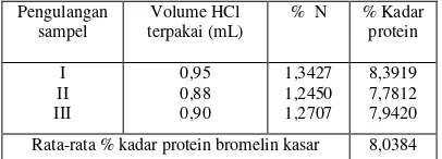Tabel XV. Hasil Data Analisa Protein dan Metoda Mikro Kjeldahl 