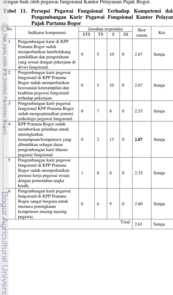 Tabel  11.  Persepsi  Pegawai  Fungsional  Terhadap  Kompetensi  dalam  Pengembangan  Karir  Pegawai  Fungsional  Kantor  Pelayanan  Pajak Partama Bogor 