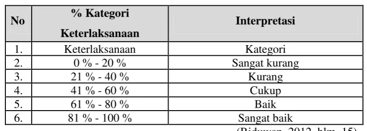 Tabel 3. 1. Interpretasi Keterlaksanaan Pembelajaran 